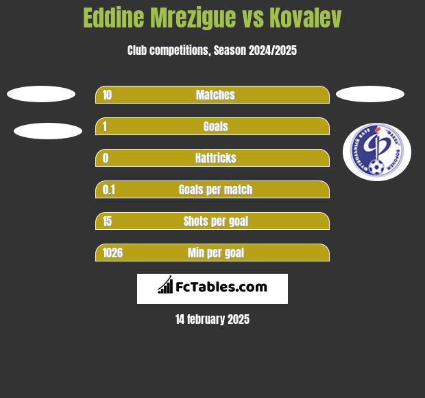 Eddine Mrezigue vs Kovalev h2h player stats