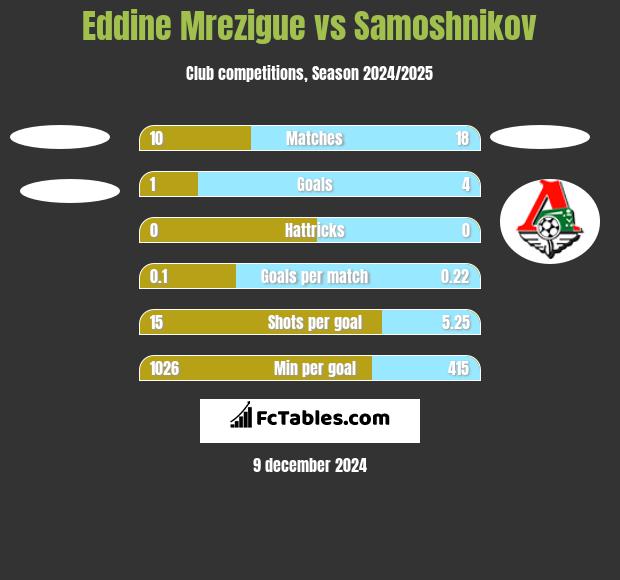 Eddine Mrezigue vs Samoshnikov h2h player stats