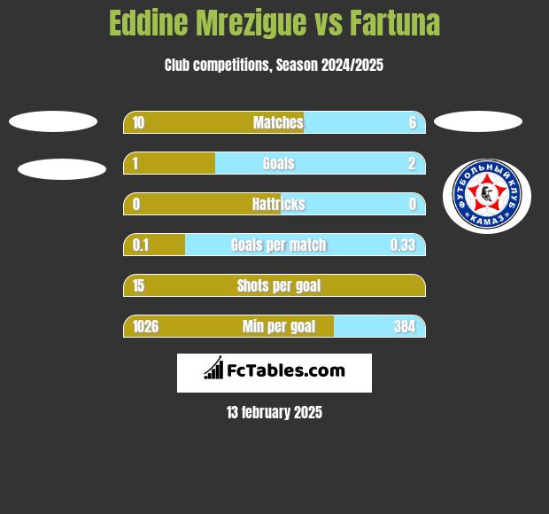 Eddine Mrezigue vs Fartuna h2h player stats