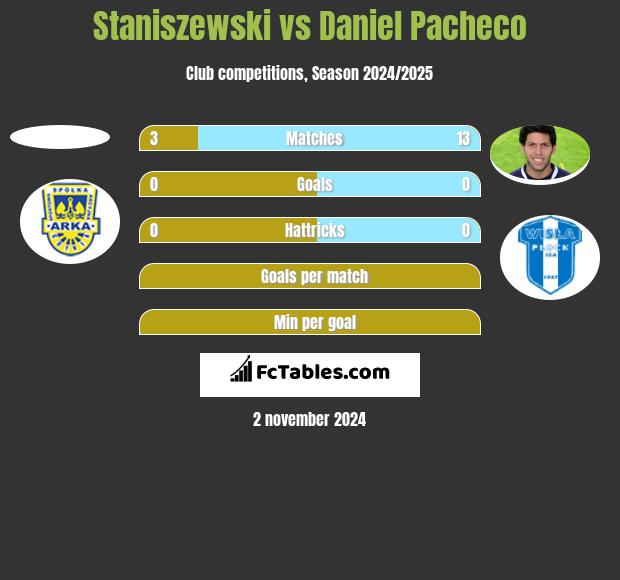 Staniszewski vs Daniel Pacheco h2h player stats