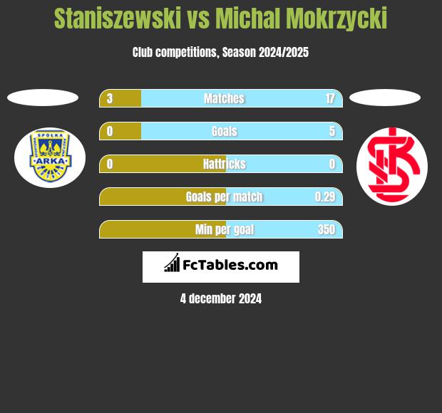 Staniszewski vs Michal Mokrzycki h2h player stats