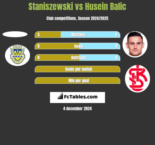 Staniszewski vs Husein Balic h2h player stats