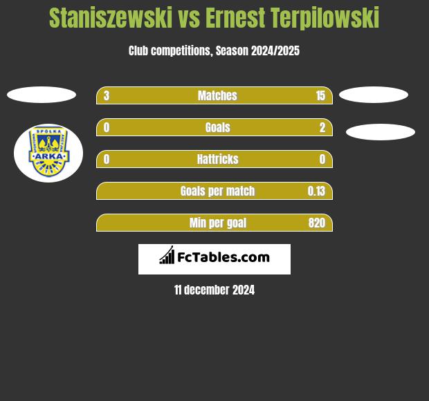 Staniszewski vs Ernest Terpilowski h2h player stats