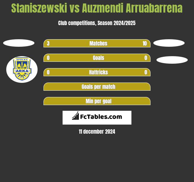 Staniszewski vs Auzmendi Arruabarrena h2h player stats