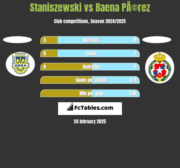 Staniszewski vs Baena PÃ©rez h2h player stats