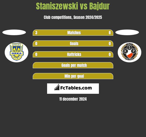 Staniszewski vs Bajdur h2h player stats