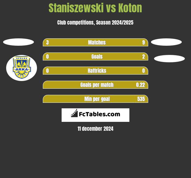 Staniszewski vs Koton h2h player stats