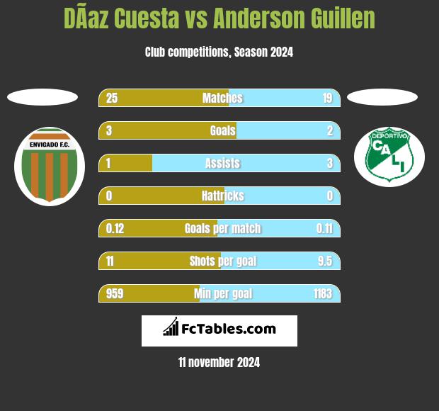 DÃ­az Cuesta vs Anderson Guillen h2h player stats