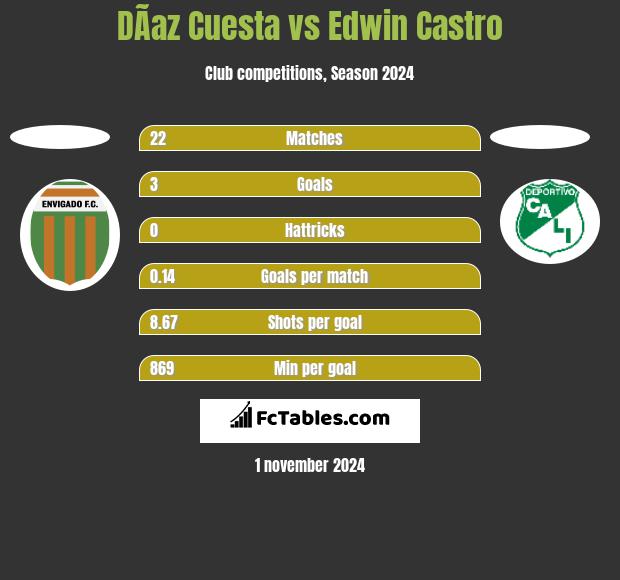 DÃ­az Cuesta vs Edwin Castro h2h player stats