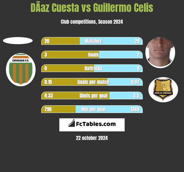 DÃ­az Cuesta vs Guillermo Celis h2h player stats