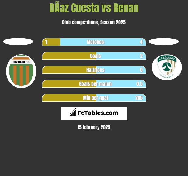 DÃ­az Cuesta vs Renan h2h player stats