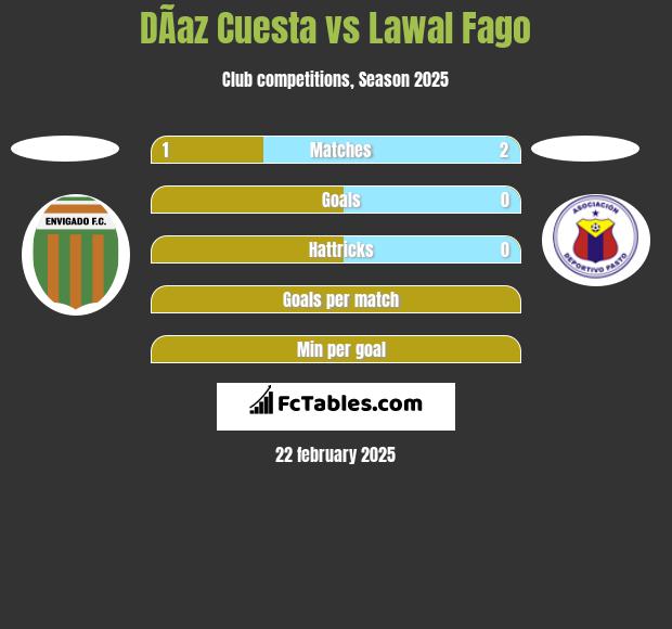 DÃ­az Cuesta vs Lawal Fago h2h player stats