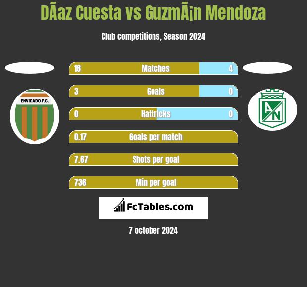 DÃ­az Cuesta vs GuzmÃ¡n Mendoza h2h player stats