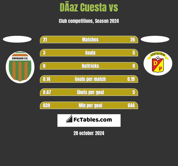 DÃ­az Cuesta vs  h2h player stats