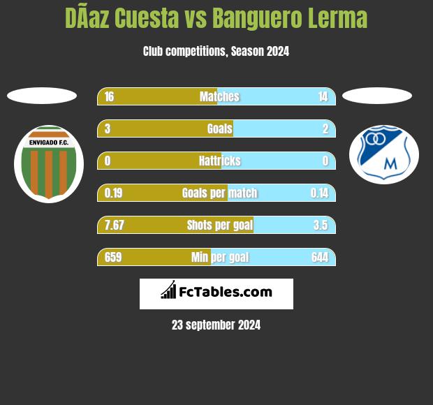 DÃ­az Cuesta vs Banguero Lerma h2h player stats