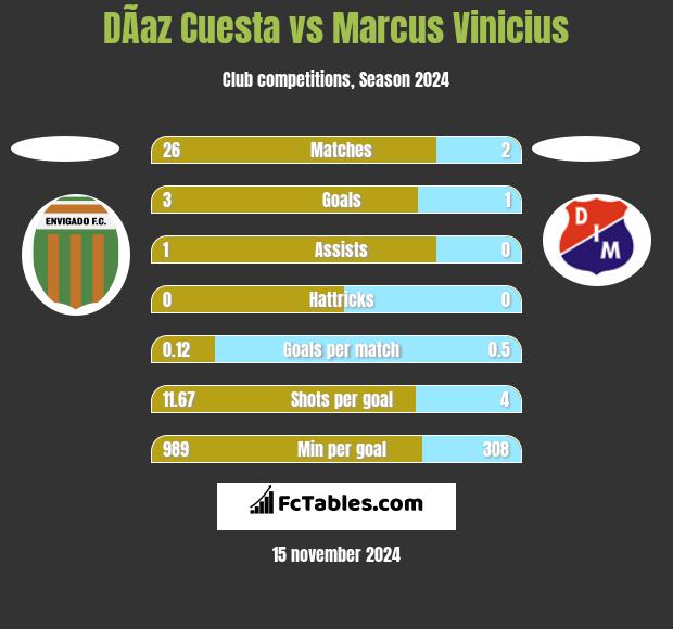 DÃ­az Cuesta vs Marcus Vinicius h2h player stats