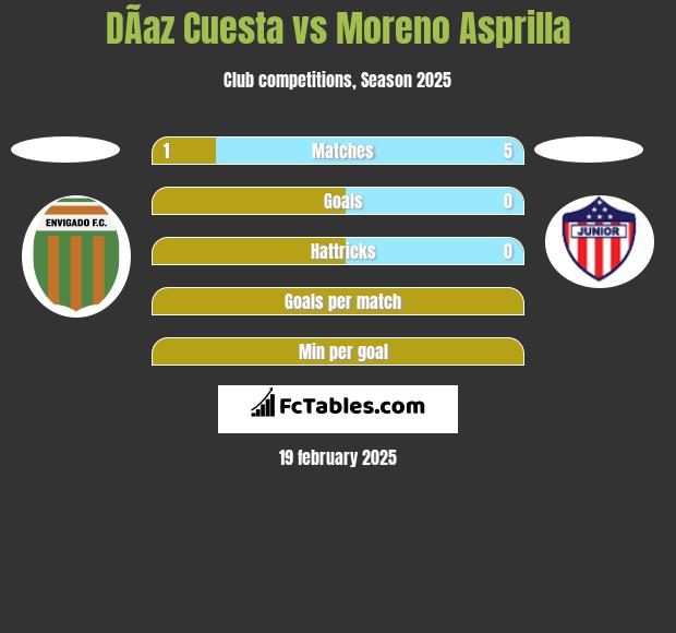 DÃ­az Cuesta vs Moreno Asprilla h2h player stats