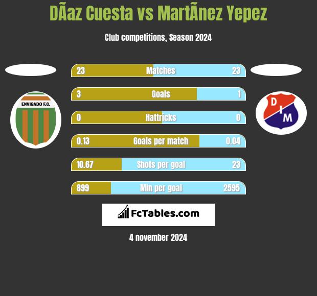 DÃ­az Cuesta vs MartÃ­nez Yepez h2h player stats