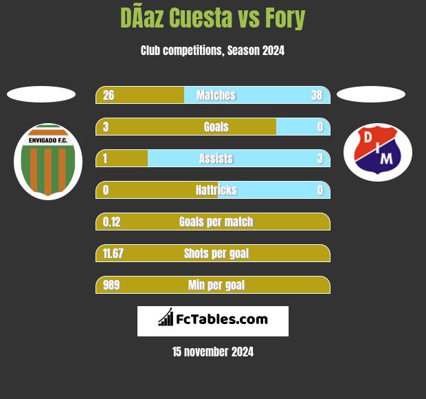 DÃ­az Cuesta vs Fory h2h player stats