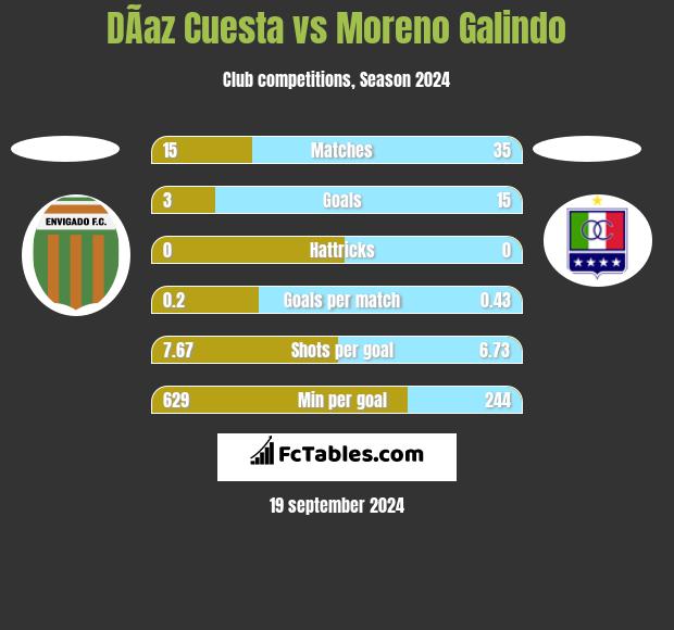 DÃ­az Cuesta vs Moreno Galindo h2h player stats