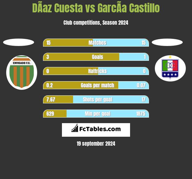 DÃ­az Cuesta vs GarcÃ­a Castillo h2h player stats