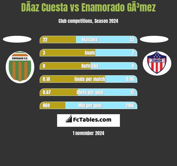 DÃ­az Cuesta vs Enamorado GÃ³mez h2h player stats