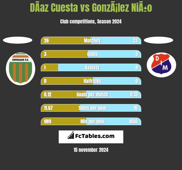 DÃ­az Cuesta vs GonzÃ¡lez NiÃ±o h2h player stats