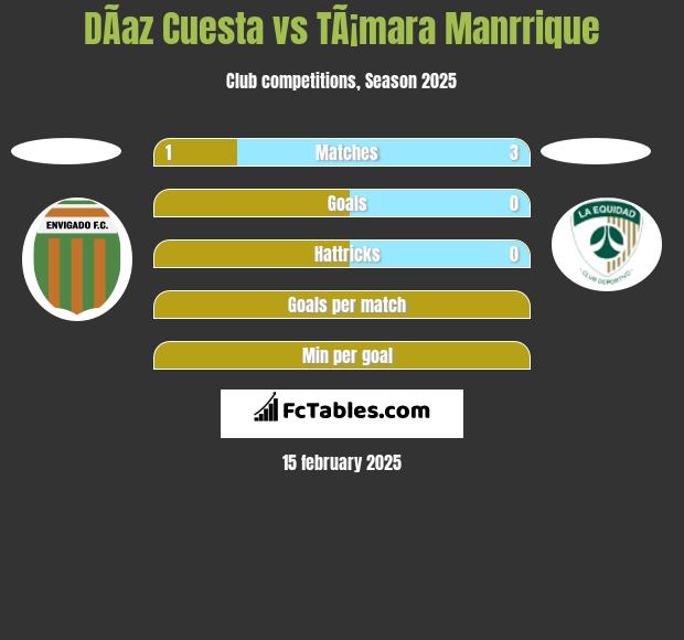 DÃ­az Cuesta vs TÃ¡mara Manrrique h2h player stats