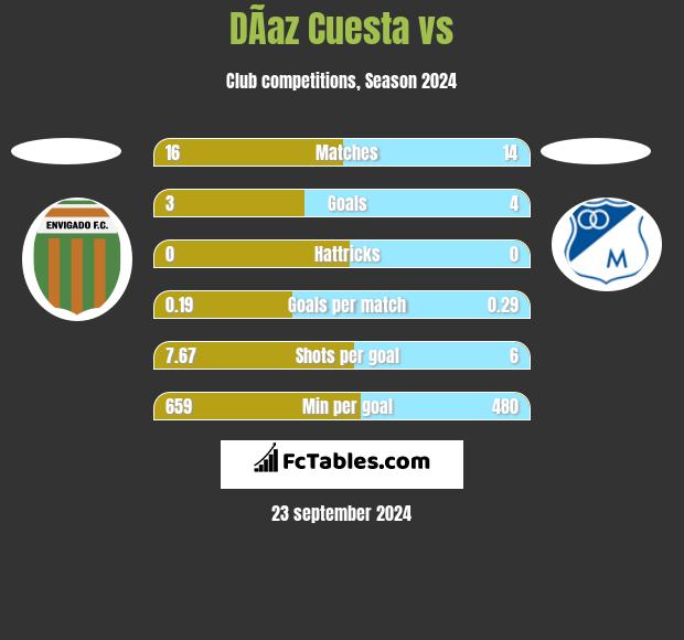 DÃ­az Cuesta vs  h2h player stats