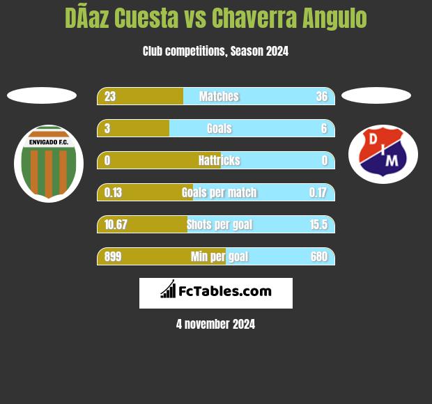 DÃ­az Cuesta vs Chaverra Angulo h2h player stats