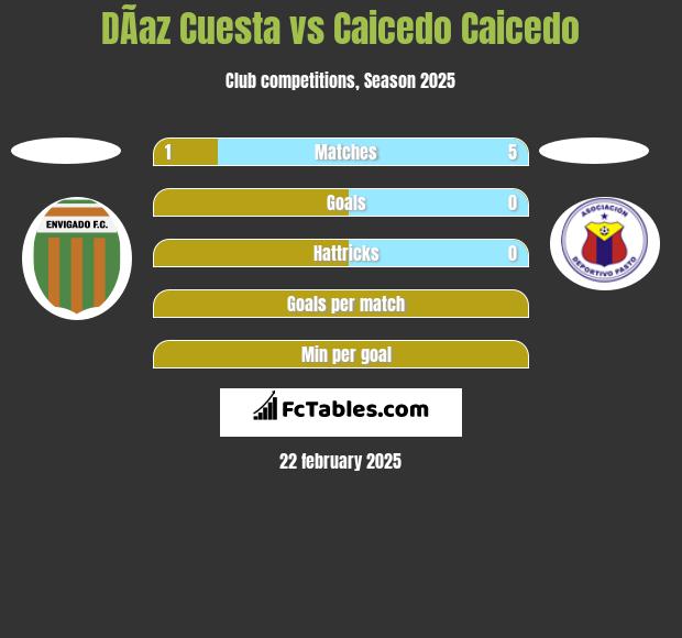 DÃ­az Cuesta vs Caicedo Caicedo h2h player stats