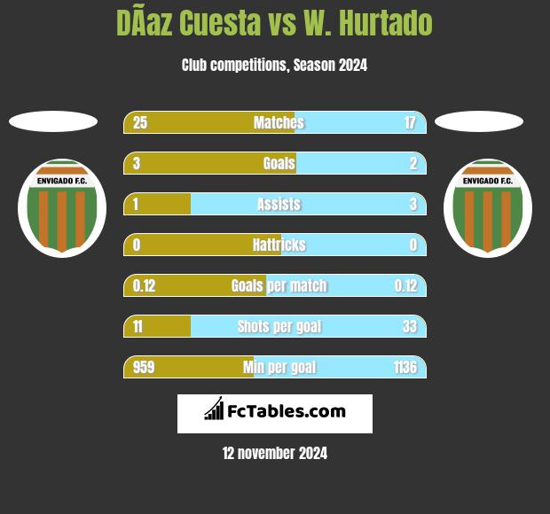 DÃ­az Cuesta vs W. Hurtado h2h player stats