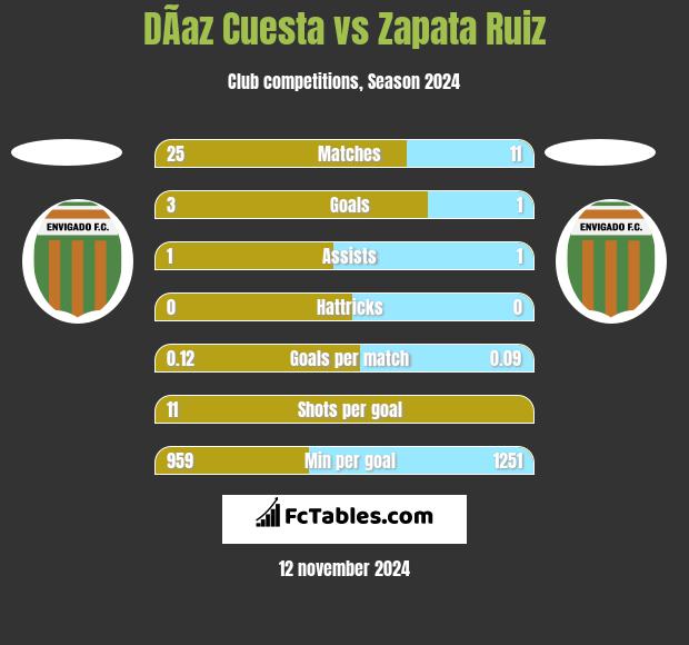 DÃ­az Cuesta vs Zapata Ruiz h2h player stats