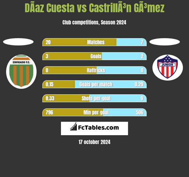 DÃ­az Cuesta vs CastrillÃ³n GÃ³mez h2h player stats