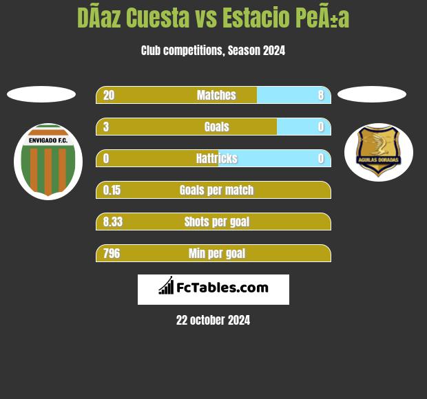 DÃ­az Cuesta vs Estacio PeÃ±a h2h player stats