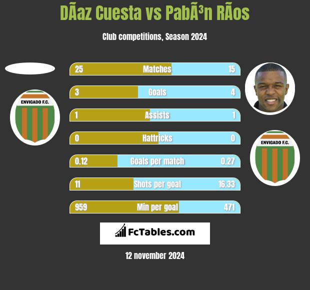 DÃ­az Cuesta vs PabÃ³n RÃ­os h2h player stats