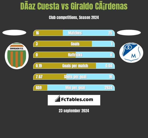 DÃ­az Cuesta vs Giraldo CÃ¡rdenas h2h player stats