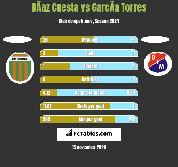 DÃ­az Cuesta vs GarcÃ­a Torres h2h player stats