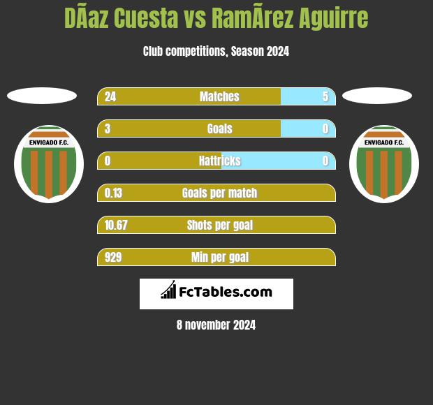 DÃ­az Cuesta vs RamÃ­rez Aguirre h2h player stats