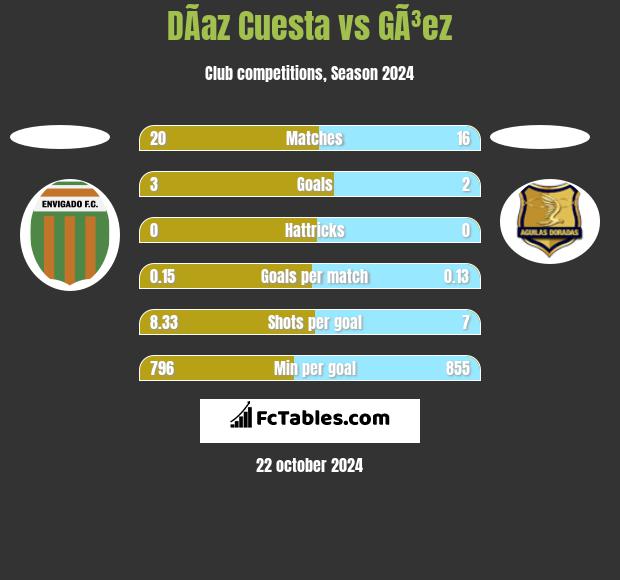 DÃ­az Cuesta vs GÃ³ez h2h player stats