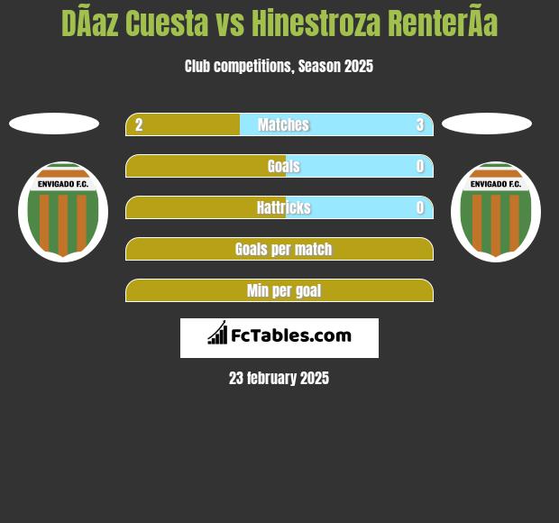 DÃ­az Cuesta vs Hinestroza RenterÃ­a h2h player stats