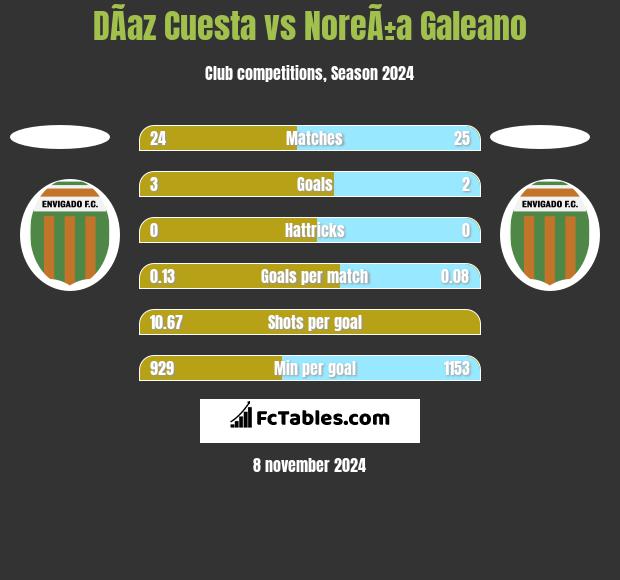 DÃ­az Cuesta vs NoreÃ±a Galeano h2h player stats