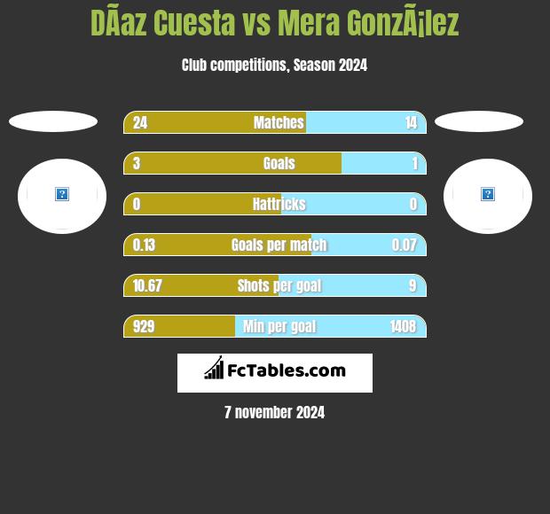 DÃ­az Cuesta vs Mera GonzÃ¡lez h2h player stats