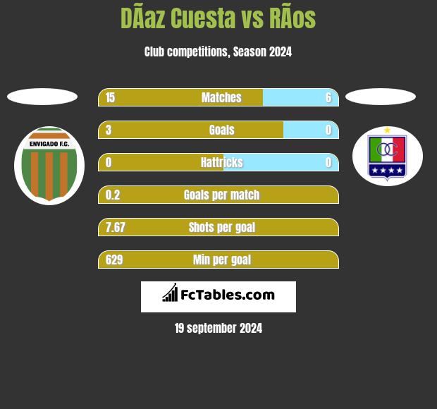 DÃ­az Cuesta vs RÃ­os h2h player stats