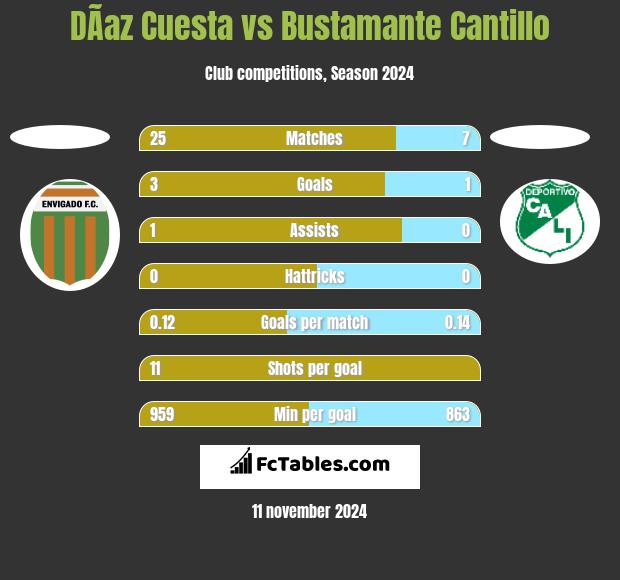 DÃ­az Cuesta vs Bustamante Cantillo h2h player stats