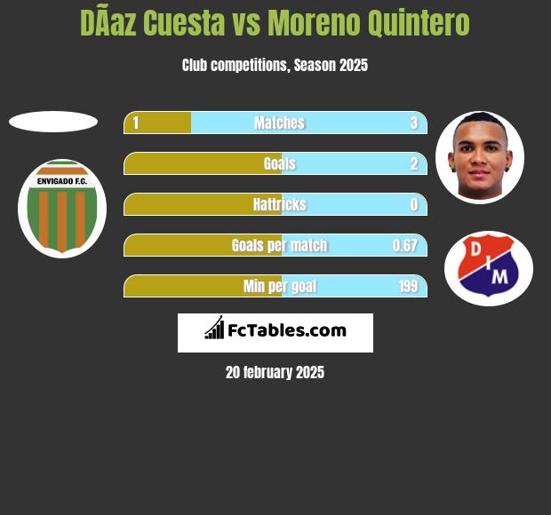 DÃ­az Cuesta vs Moreno Quintero h2h player stats