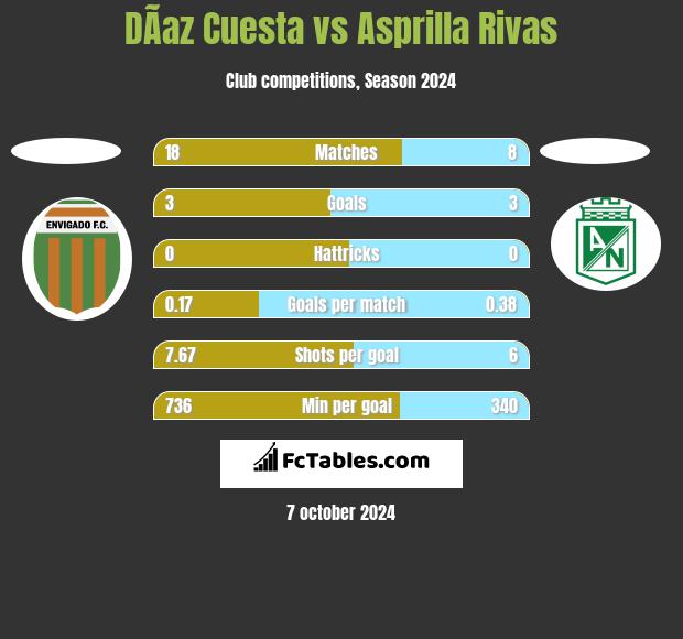 DÃ­az Cuesta vs Asprilla Rivas h2h player stats