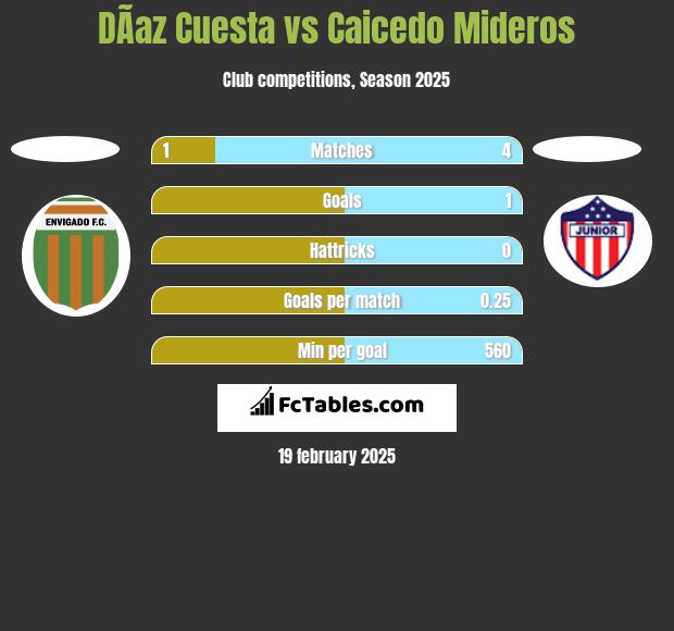 DÃ­az Cuesta vs Caicedo Mideros h2h player stats