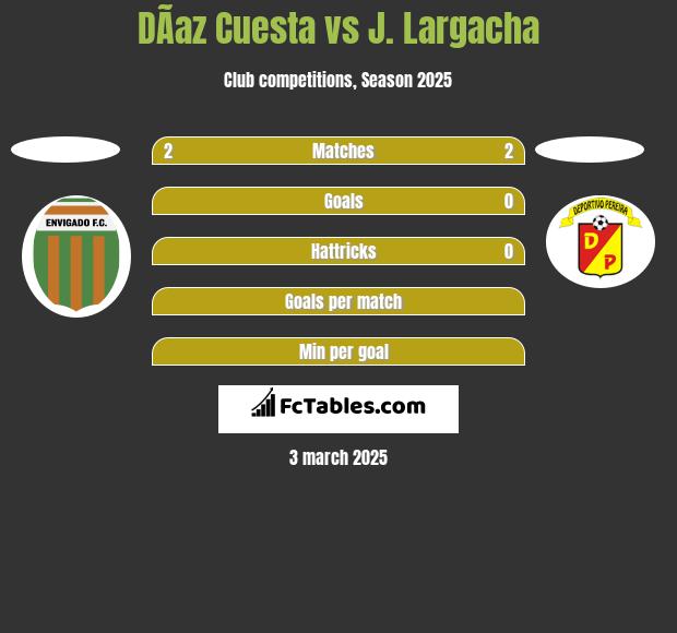 DÃ­az Cuesta vs J. Largacha h2h player stats