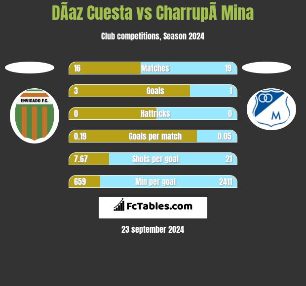 DÃ­az Cuesta vs CharrupÃ­ Mina h2h player stats